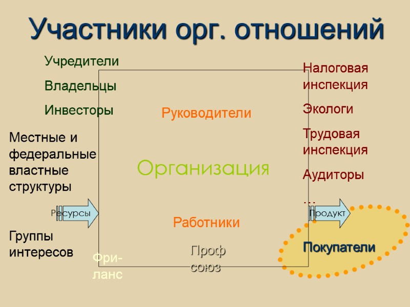 Участники орг. отношений      Организация Учредители  Владельцы Инвесторы Руководители